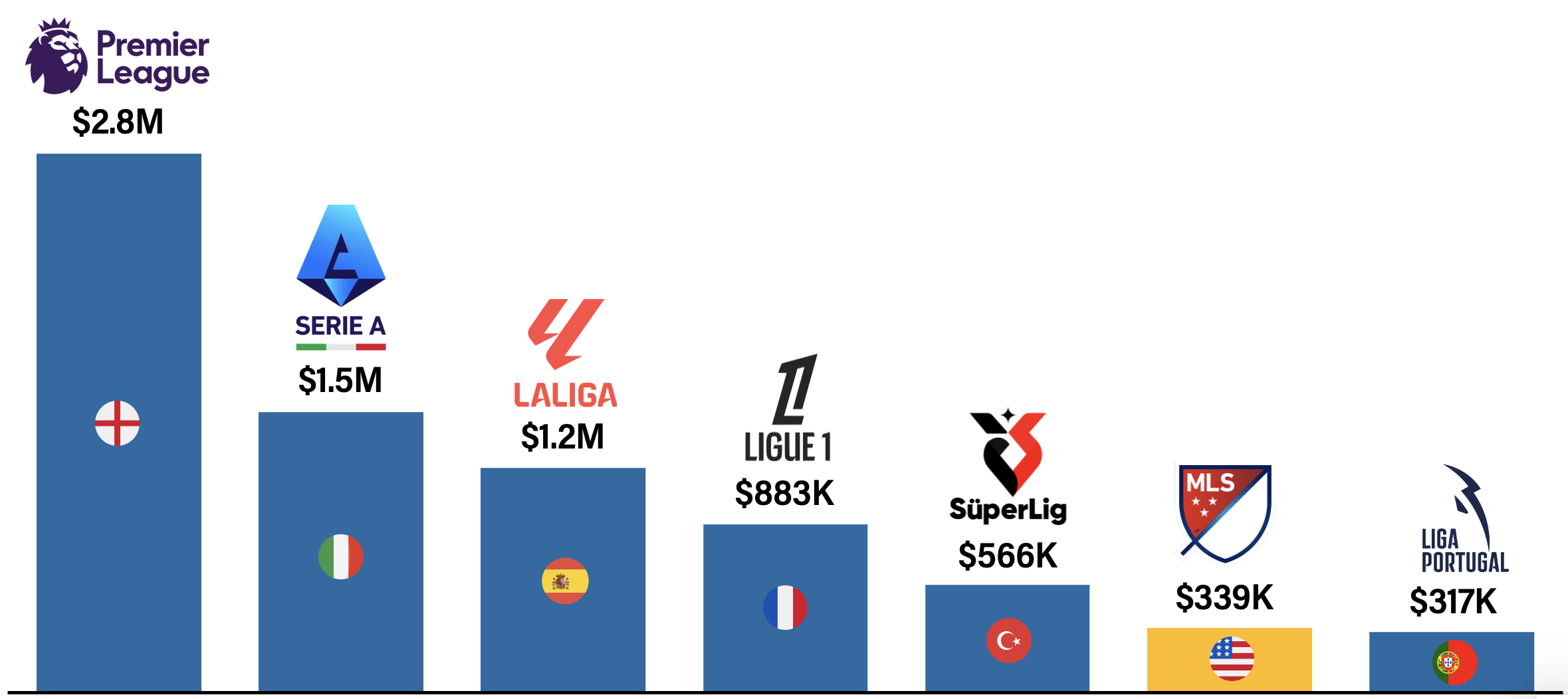 Bar chart comparing median salaries across top soccer leagues: Premier League, Serie A, LaLiga, Ligue 1, Süper Lig, MLS, and Liga Portugal, with England's Premier League highest at $2.8M.